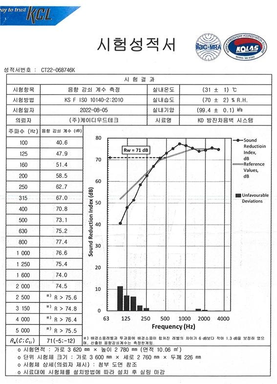 2022.11.16 [뉴스레터] 케이디우드테크, KD방진차음시스템 국내최고 음향감쇠계수 [ Rw=71dB ] 획득 5.jpg