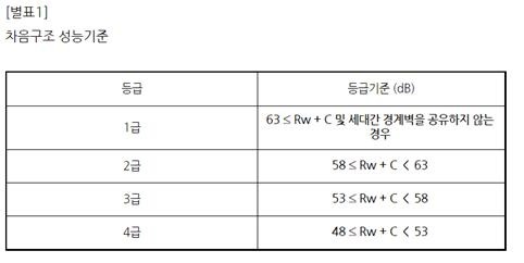 2022.11.16 [뉴스레터] 케이디우드테크, KD방진차음시스템 국내최고 음향감쇠계수 [ Rw=71dB ] 획득 3.jpg