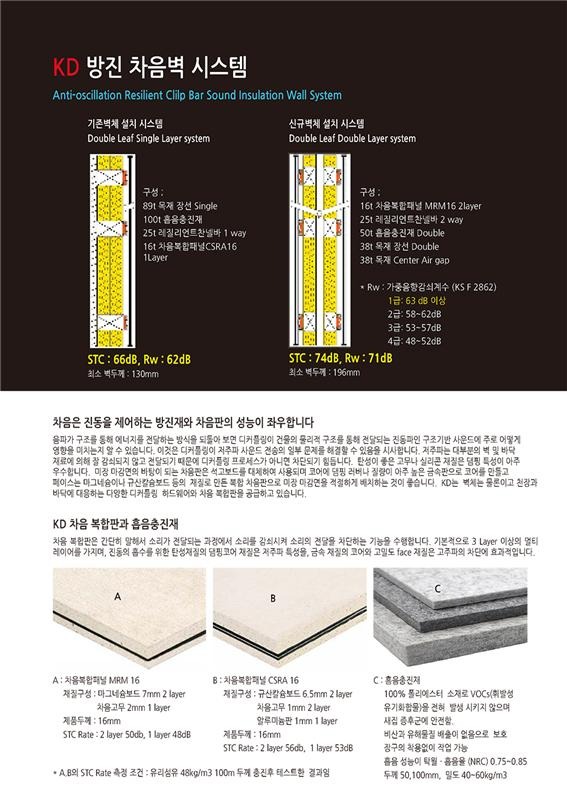 2022.11.16 [뉴스레터] 케이디우드테크, KD방진차음시스템 국내최고 음향감쇠계수 [ Rw=71dB ] 획득 2.jpg