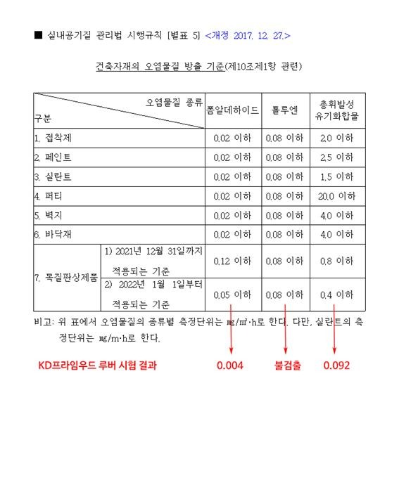 2020.3 [시험성적서] KD프라임우드 찬넬루버 오버코트 - 공기질관리법에의한 건축자재의 오염물질방출시험 1.jpg