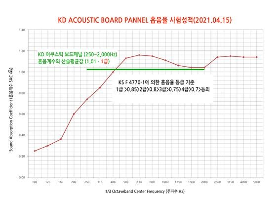 2021.5 [시험성적서] 목재음향벽 사운드메이트 어쿠스틱 보드 1.jpg